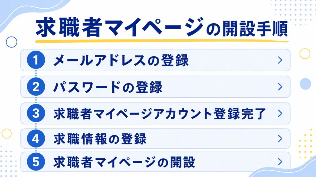 求職者マイページの解説手順