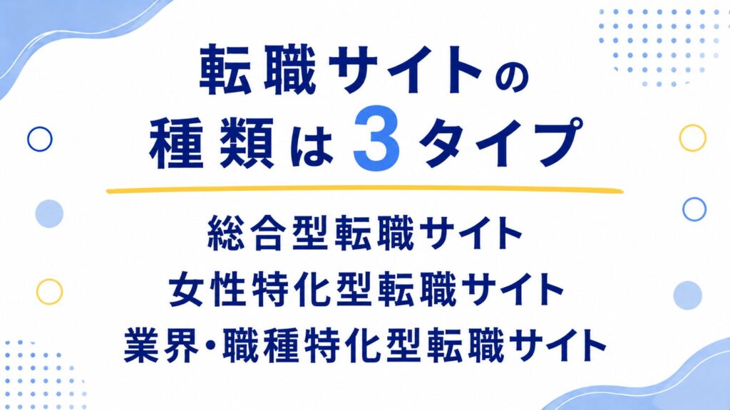 転職サイトの種類は3タイプ