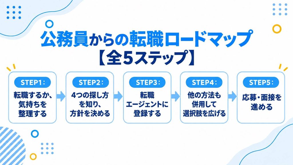 公務員からの転職ロードマップ