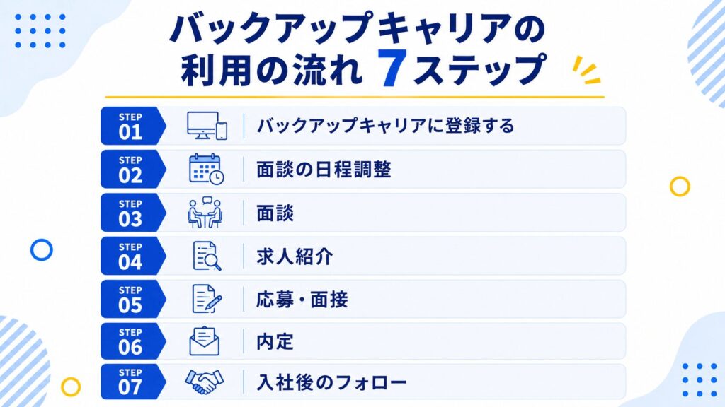 バックアップキャリアの利用の流れ7ステップ