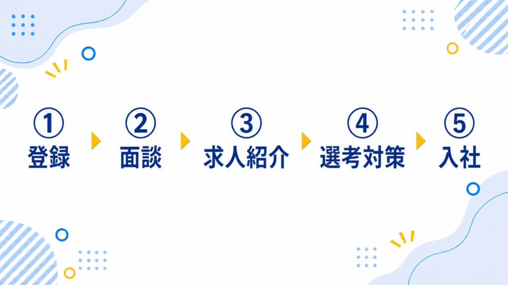 9EキャリアACEの利用の流れ