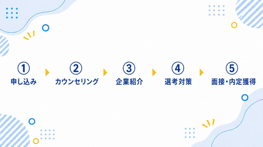 MyVisionの利用の流れ