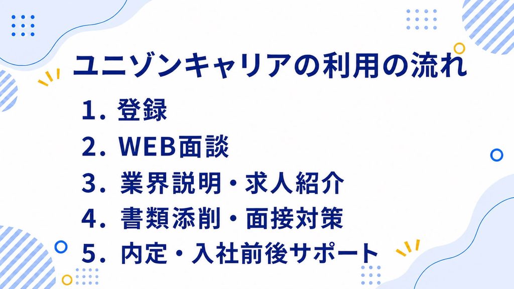 ユニゾンキャリアの利用の流れ
